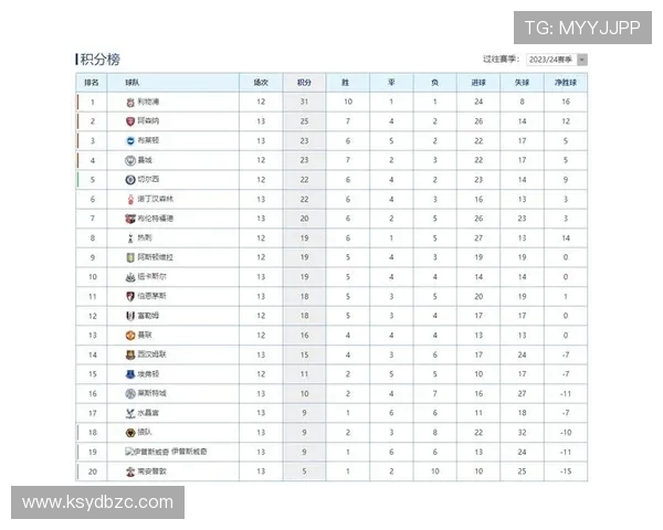 阿森纳自2022至23赛季起角球制胜效率惊人共进51球领先第二名14球